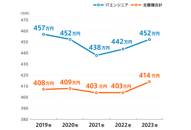 dodaITエンジニアの平均年収推移(doda公式サイトより引用(2024年2月時点)