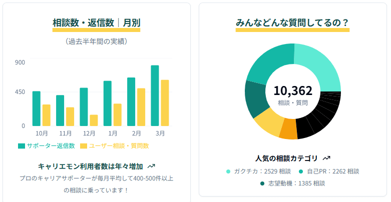 キャリエモンの相談件数（公式サイトより引用）
