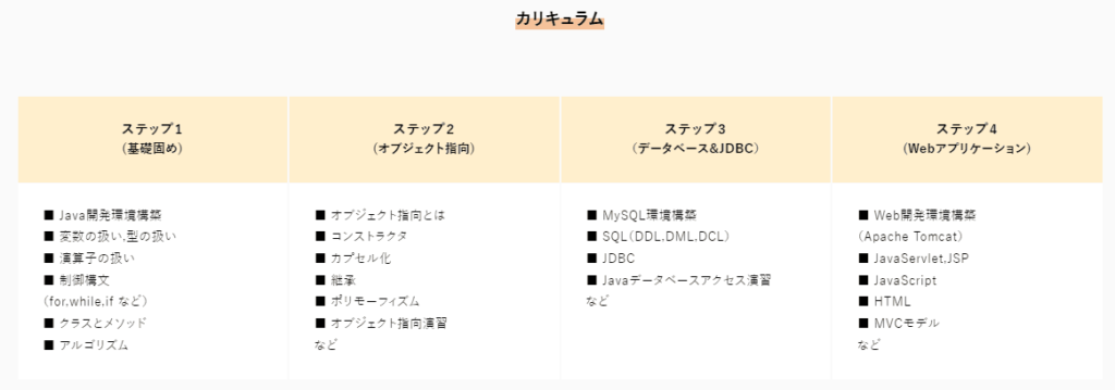 ウズウズカレッジJavaコースのカリキュラム(公式ページより引用)(2024年3月時点)