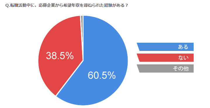 希望年収を質問された割合(マイナビ転職より引用)