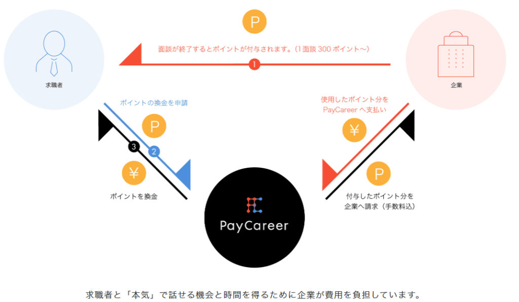 ペイキャリアで報酬がもらえる仕組み(公式サイトより引用・2024年7月時点)