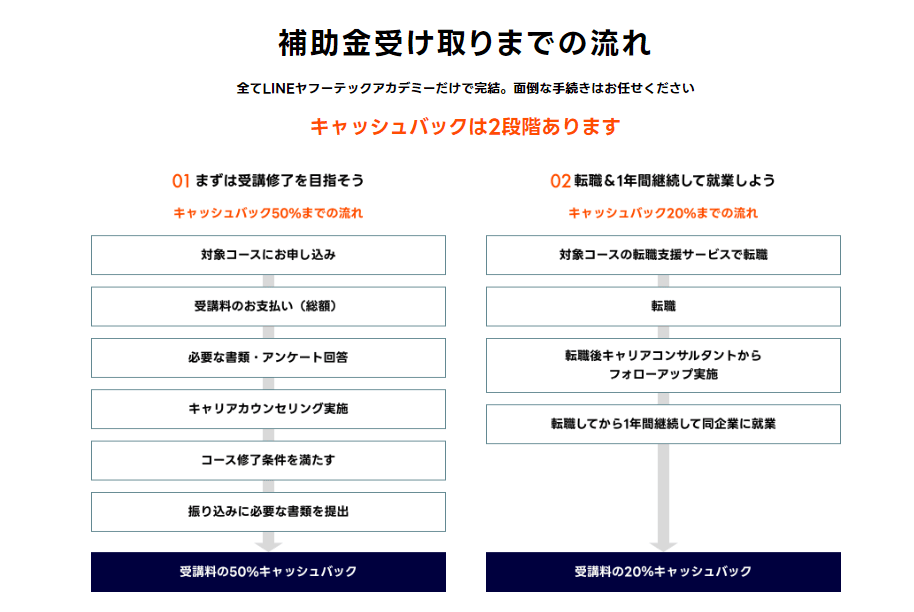 LINEヤフーテックアカデミーの補助金を受けるまでの流れ(2024年8月時点)