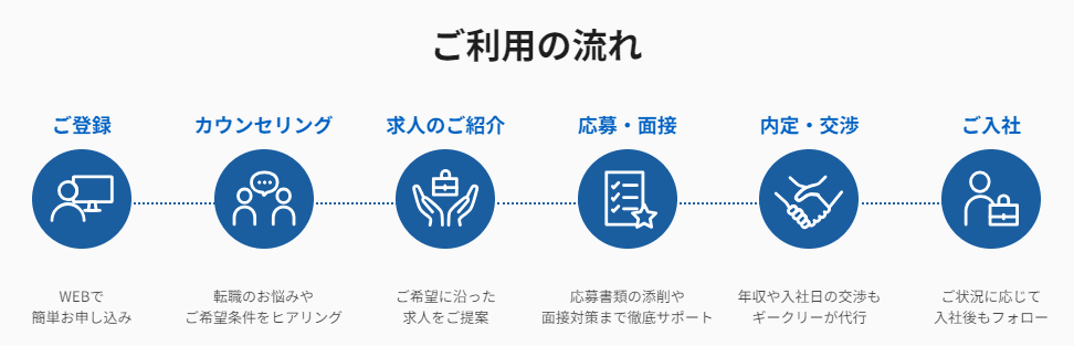 ギークリー利用の流れ(公式サイトより引用・2024年9月時点)