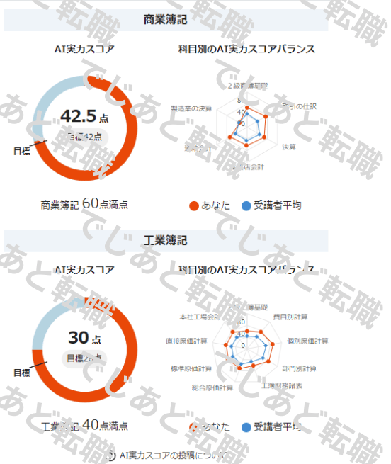 スタディングのAI実力スコア判定(マイページより引用・2024年9月時点)