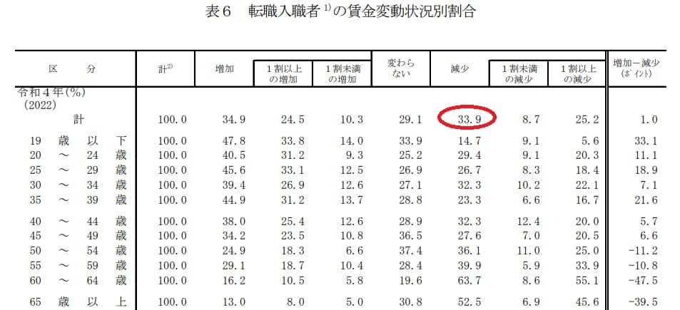 転職者の賃金増減率(厚生労働省令和4年データより引用)