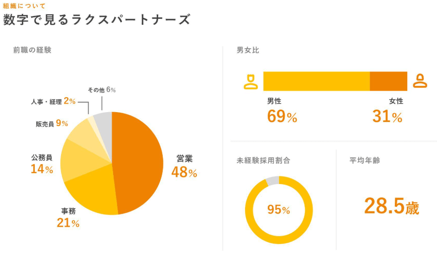 ラクスパートナーズ入社前の職種（公式サイトより引用）